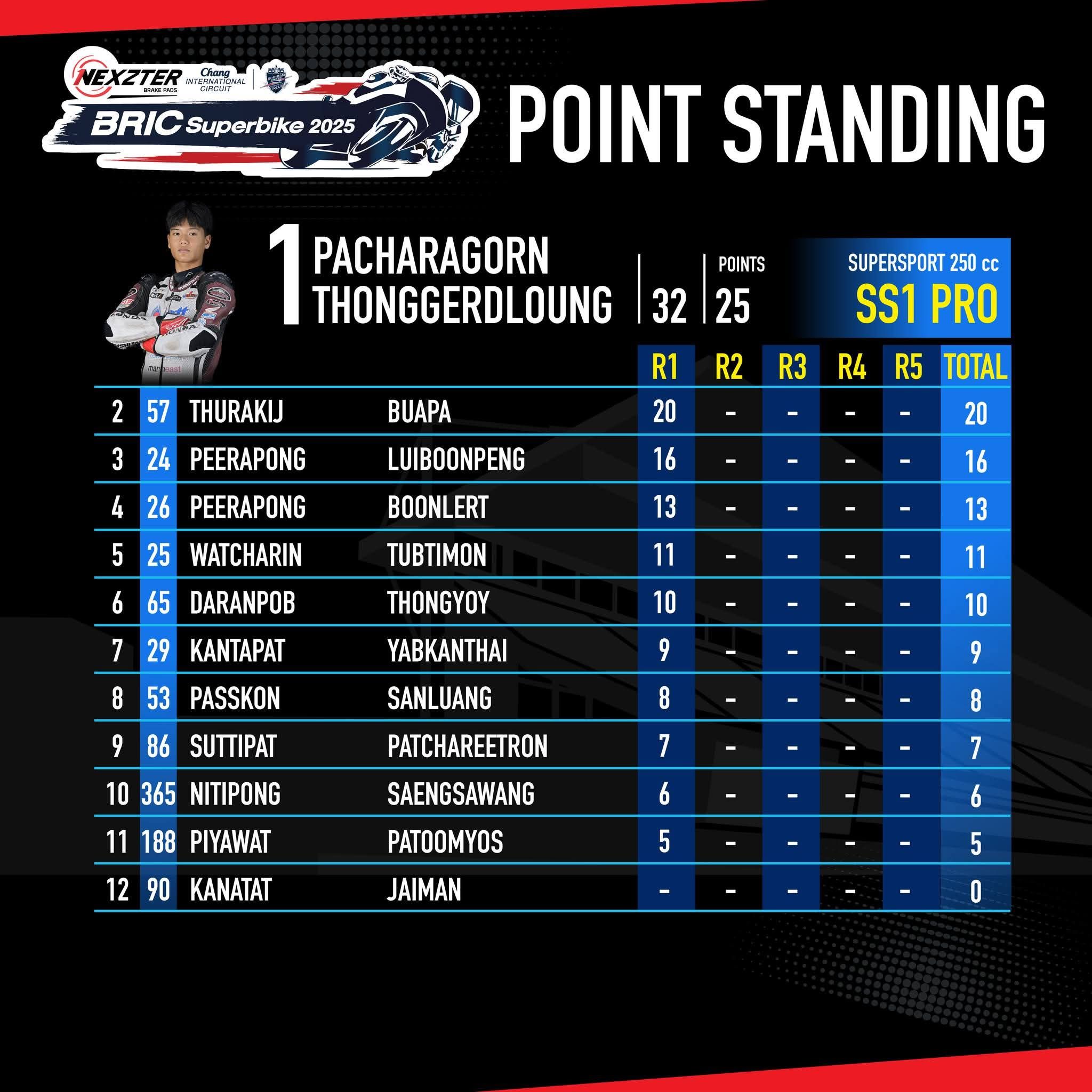 Score image Round 1 - 9